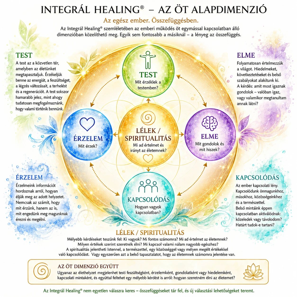 Az Integrál Healing öt alapdimenziója körkörös ábrán: test, érzelem, elme, kapcsolódás, valamint a középen álló lélek és spiritualitás, nyilakkal jelölt kölcsönös kapcsolatokkal.